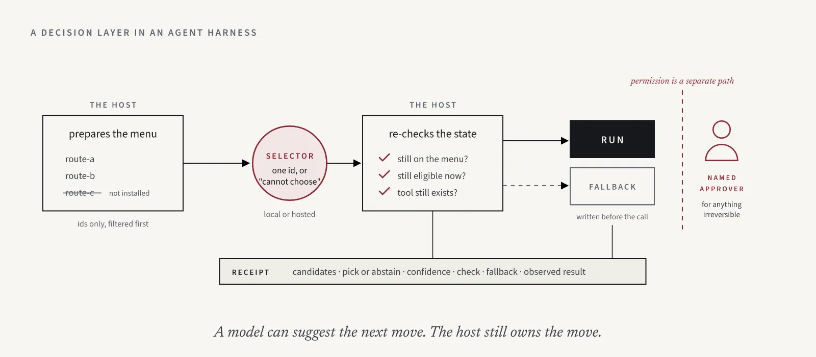 The decision path in an agent harness. The host prepares a menu of candidate ids and filters it. A selector, local or hosted, returns one id or abstains. The host checks the pick against the current state, then runs it or falls back. A named approver sits beside the run step for anything irreversible, and a receipt records the candidates, the pick, the check, the fallback and the result.