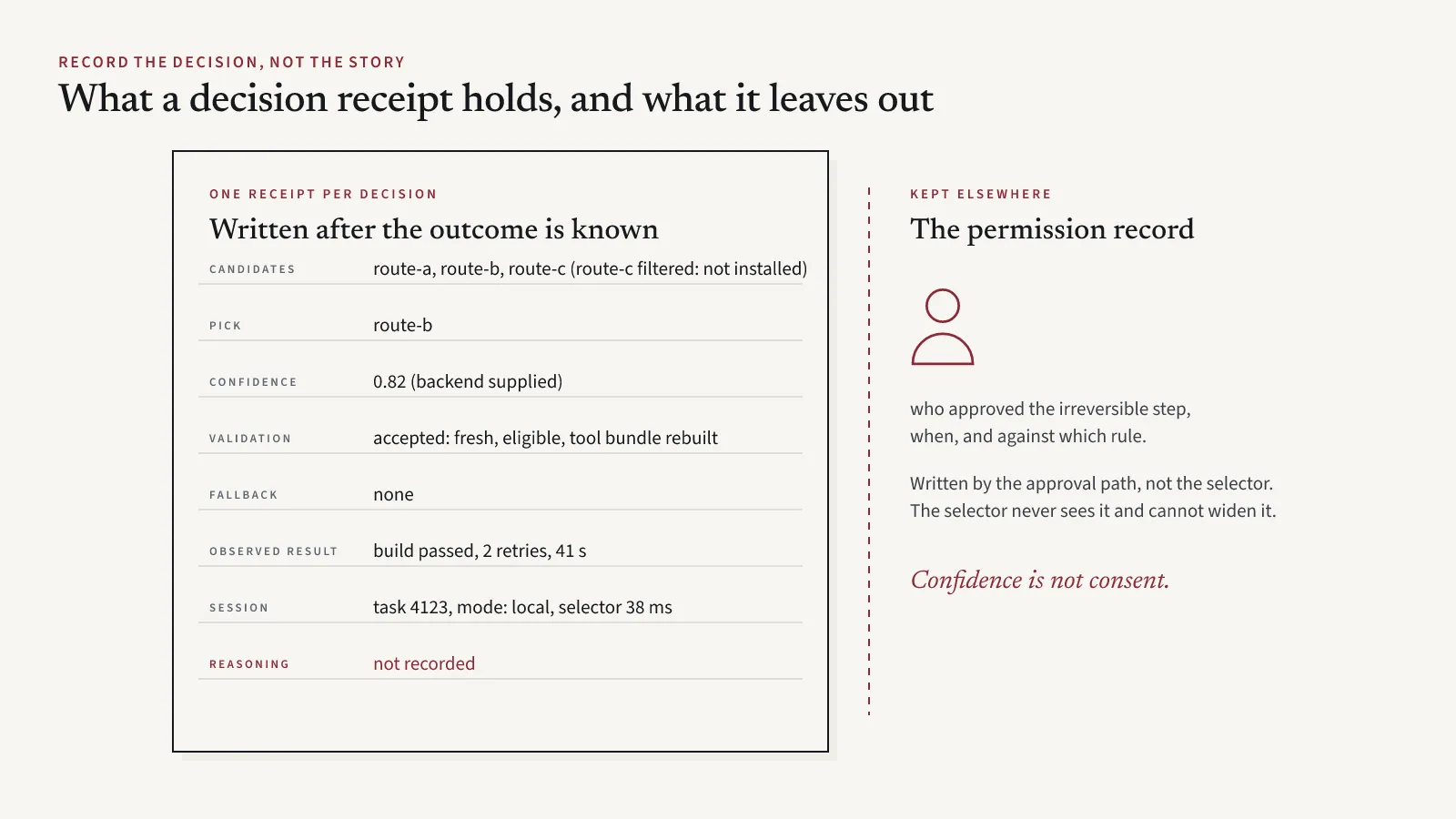 Anatomy of a decision receipt: the candidates offered, the pick or abstention, the confidence the backend supplied, the validation result, whether a fallback ran, the observed outcome, and the session metadata. No reasoning. A garnet line separates the receipt from the permission record, which is kept by the approval path.