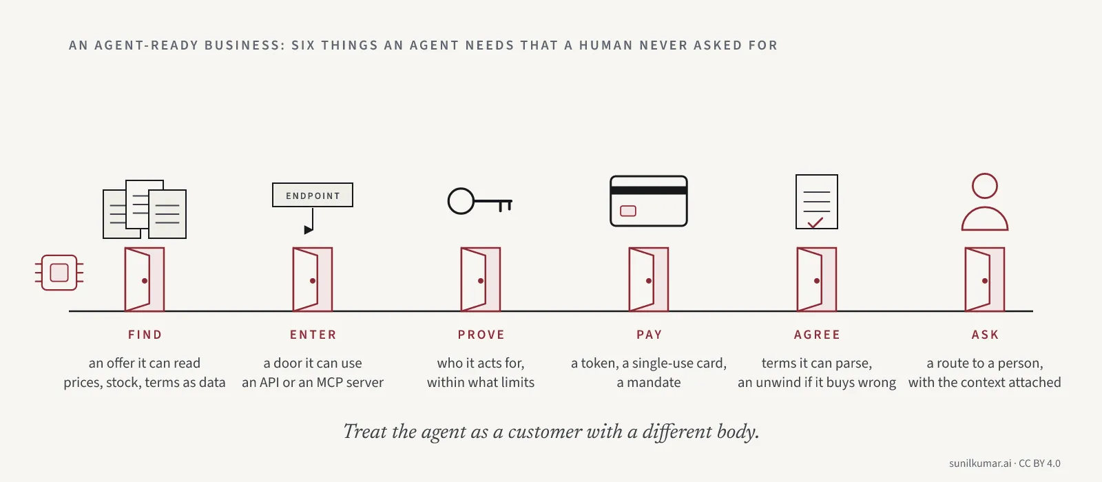 An agent's path into a business drawn as six doors in a row, find, enter, prove, pay, agree and ask for help, each one open, with a person waiting behind the last.