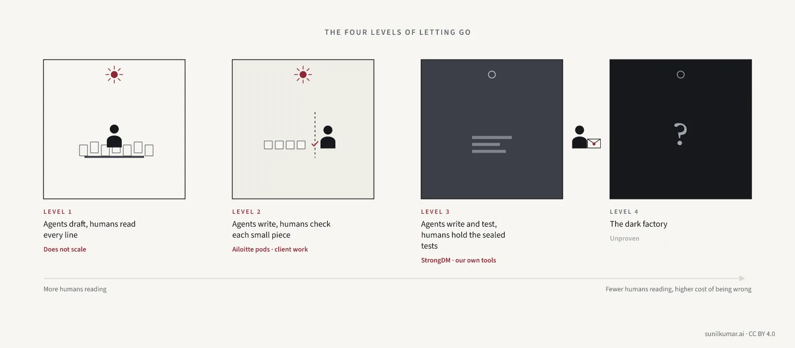 Four rooms side by side, each darker than the last. In the first a person reads every page at a desk. In the second a person stands at a gate checking small parcels. In the third a person waits outside holding a sealed envelope of tests. The fourth room is dark and empty, marked with a question mark.