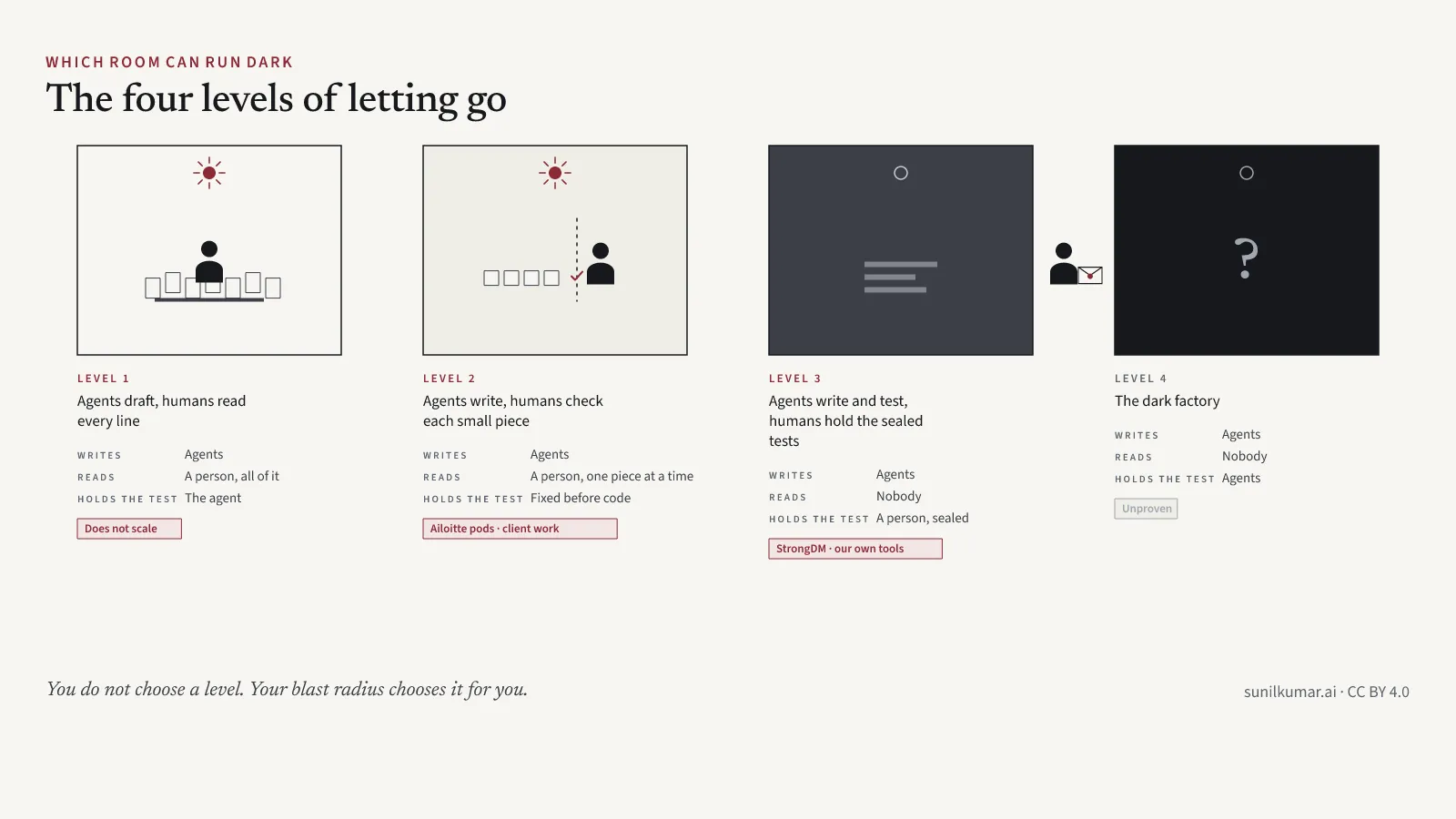 The four levels of letting go, drawn as four rooms. Level one, agents draft and humans read every line: the person at a desk under a bright light, buried in paper, marked “does not scale”. Level two, agents write and humans check each small piece: the person at a gate checking parcels one at a time, marked “Ailoitte pods, client work”. Level three, agents write and test, humans hold the sealed tests: the person outside the room holding a sealed envelope, marked “StrongDM, and our own tools”. Level four, the dark factory: an empty dark room with a question mark, marked “unproven”.