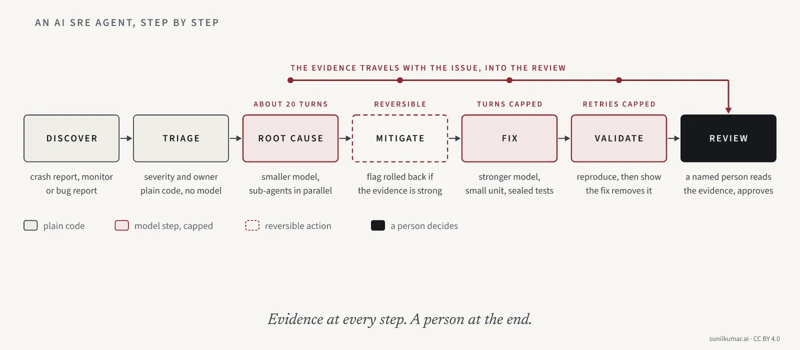 The seven steps of an AI SRE agent in a row: discover, triage, root cause, mitigate, fix, validate, review. The discover and triage steps are plain code. Root cause, fix and validate are model steps, each capped in turns and retries, and each hands an evidence record to the next. Mitigate is a reversible action, a feature flag rolled back. Review is a person, who approves the fix before it ships.