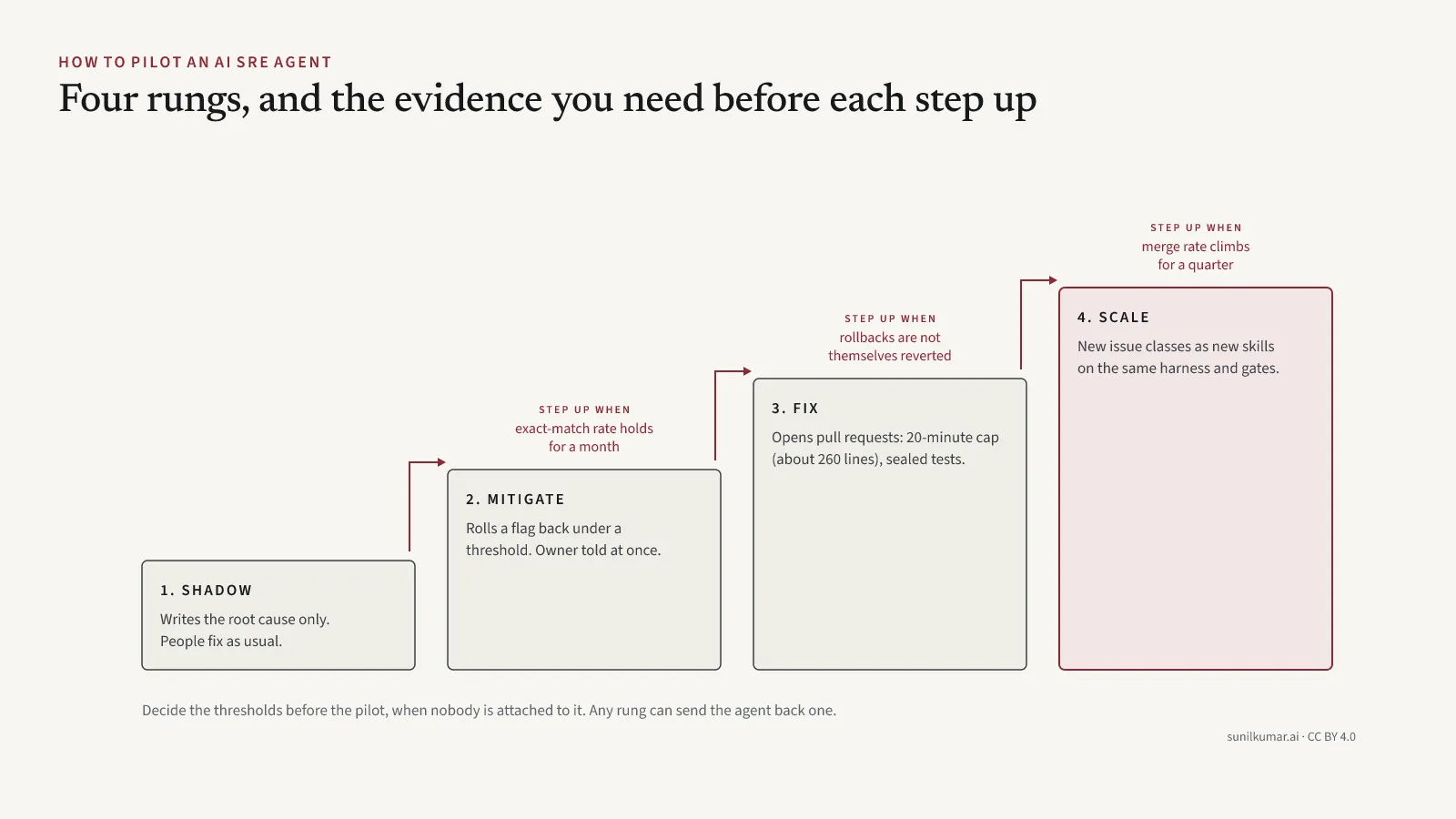 The pilot ladder for an AI SRE agent, four rungs with the evidence you need before stepping up. Shadow: the agent writes root causes while people fix as usual; step up when its exact-match rate holds for a month. Mitigate: it may roll back a flag under a confidence threshold, with the owner told; step up when rollbacks are not reverted. Fix: it opens pull requests under the twenty-minute cap (about 260 lines) with sealed tests; step up when the merge rate climbs for a quarter. Scale: add skills and issue classes, not agents.