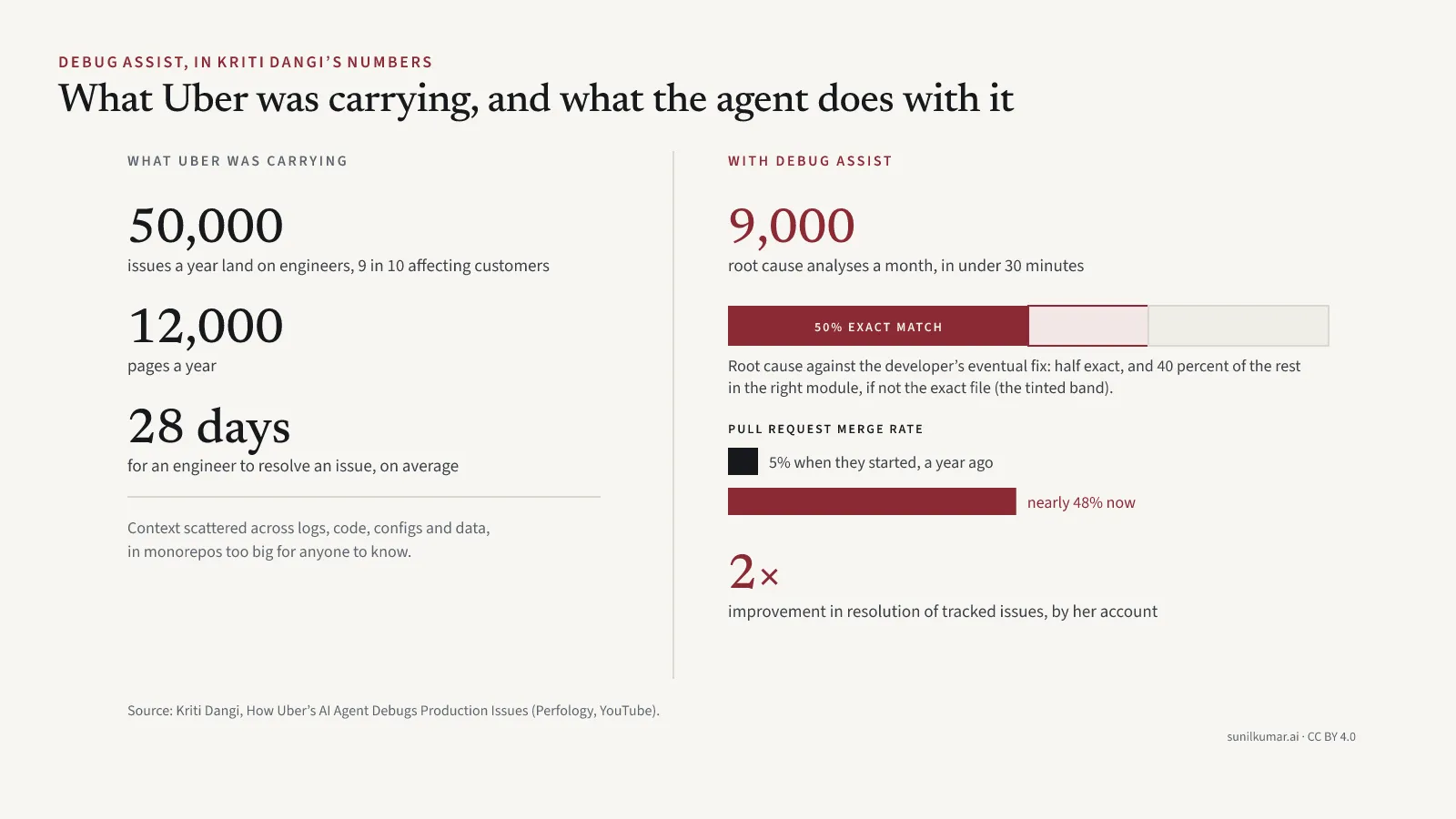 Debug Assist, in the numbers Kriti Dangi shared. Before: about 50,000 issues a year, 12,000 pages, and about 28 days for an engineer to resolve an issue. With the agent: about 9,000 root cause analyses a month, each in under 30 minutes; a root cause that matches the developer’s fix 50 percent of the time, with 40 percent of the rest in the right module; roughly twofold improvement in issue resolution, by her account; and a pull request merge rate that rose from 5 percent to nearly 48 over a year.