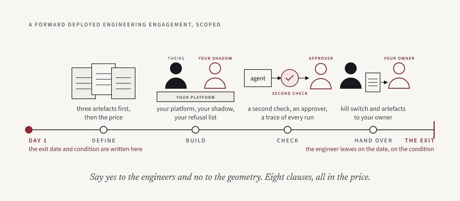 A forward deployed engineering engagement drawn as a line from day one to the exit. Four stations along it - define the outcome as three artefacts, build on your platform with your shadow beside the vendor's engineer, put a second check and a named approver on the output, and hand over on the date and the condition written on day one.
