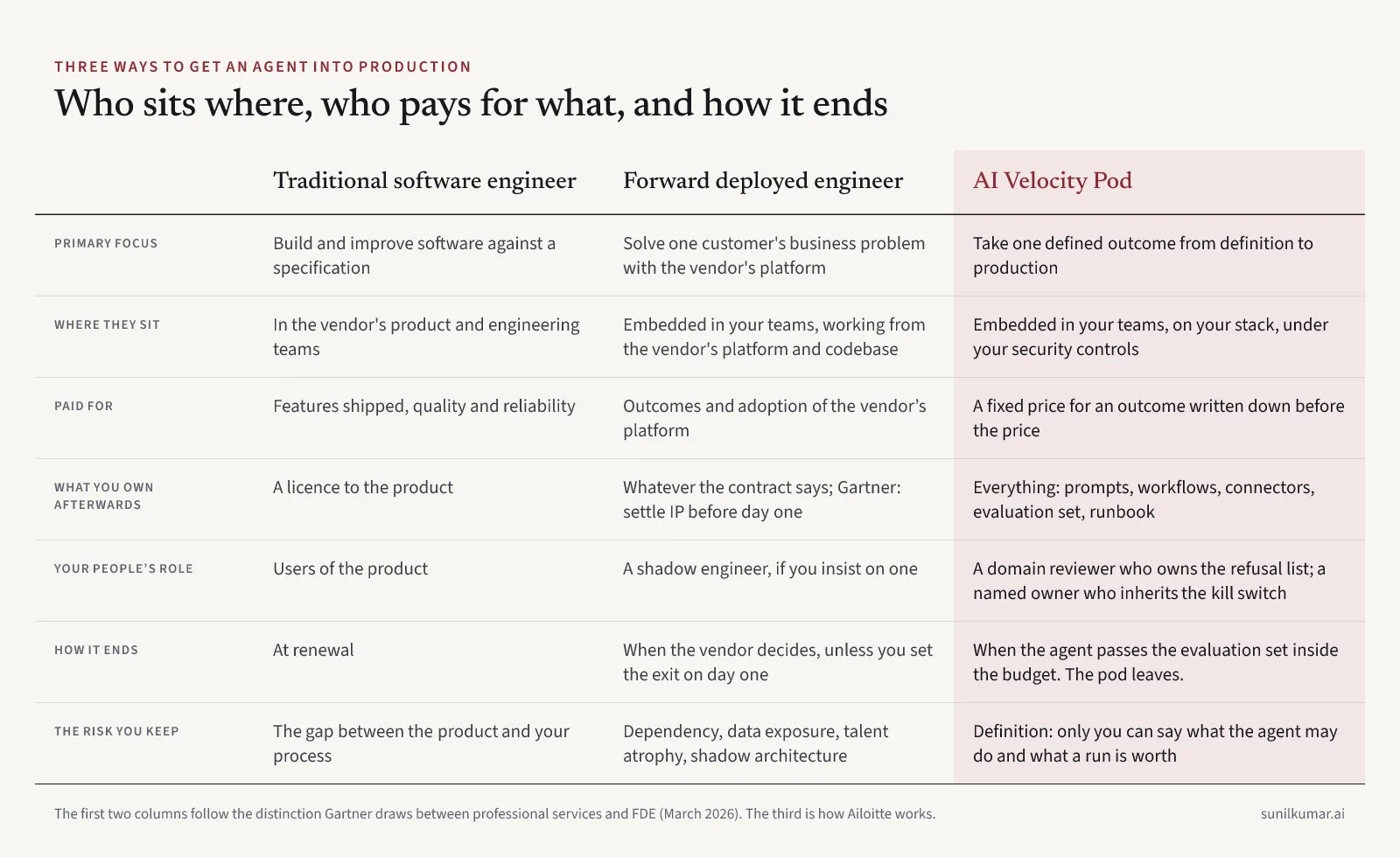Table comparing a traditional software engineer, a forward deployed engineer and an AI Velocity Pod on primary focus, where they sit, what they are paid for, what you own afterwards, your people’s role, how it ends and the risk you keep.