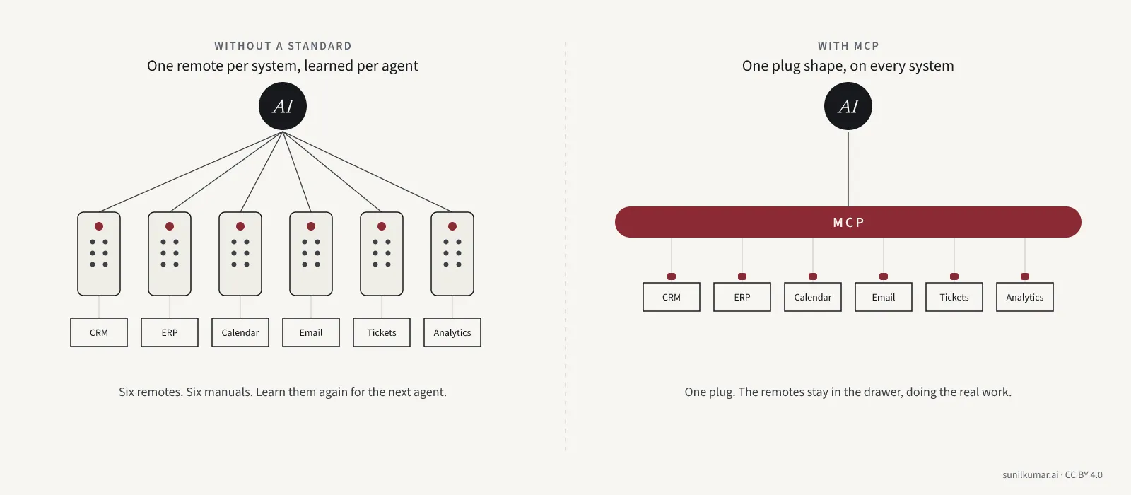 On the left, one AI agent holding a different remote control for each of six business systems. On the right, the same agent and systems joined through a single USB-C style port labelled MCP.