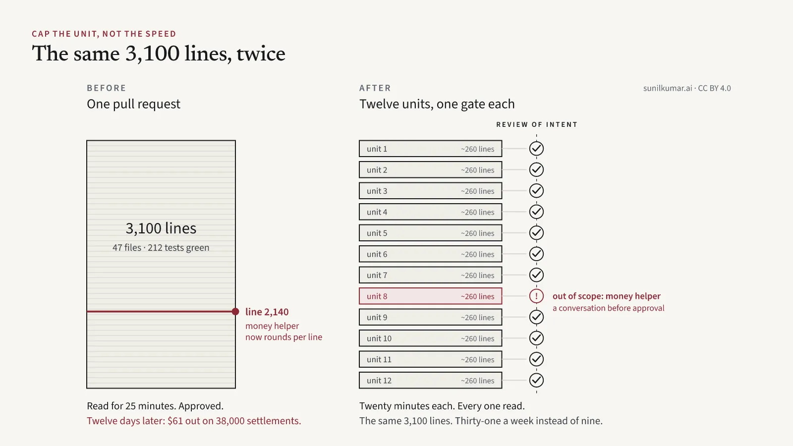 The same 3,100 lines drawn twice. Left: one pull request as a single block of 47 files, with line 2,140 marked in garnet where the money helper changed, read for 25 minutes and approved, $61 out twelve days later. Right: twelve units of about 260 lines, each passing a review-of-intent gate in twenty minutes; unit 8 is flagged because it touches the money helper outside the ticket’s scope, so there is a conversation before approval.