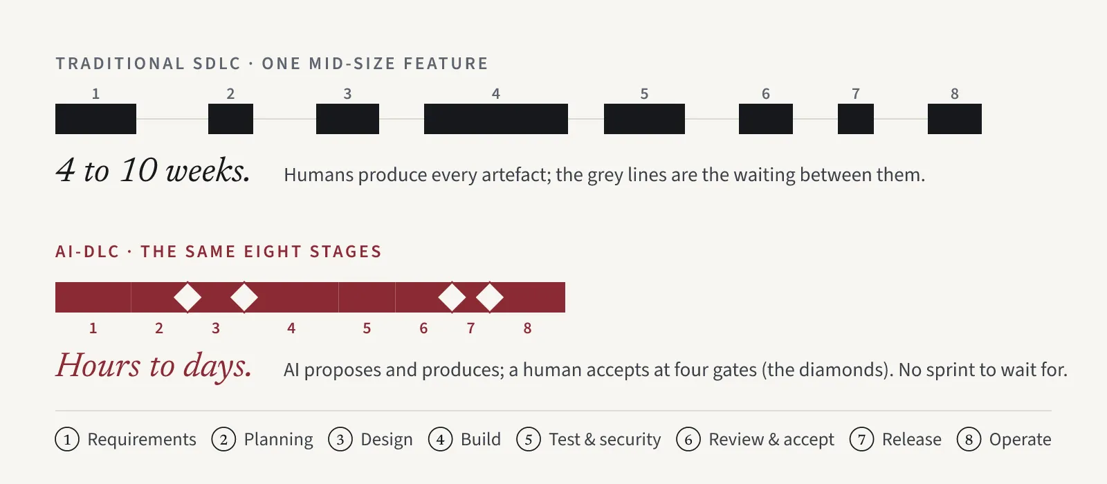 One mid-size feature through eight stages. In a traditional SDLC it takes four to ten weeks, most of it waiting between stages. In AI-DLC the same eight stages take hours to days, with four human gates.
