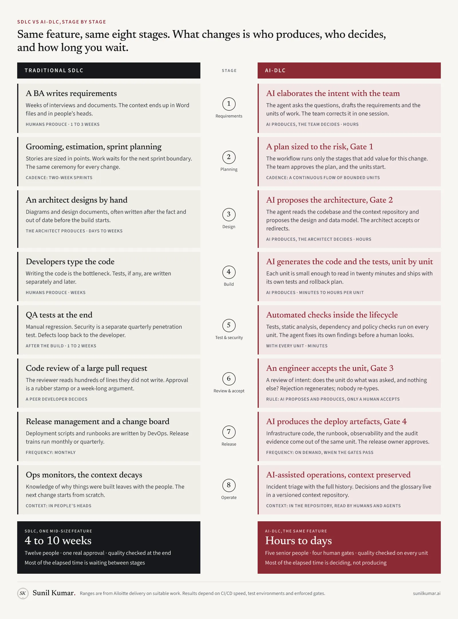 Eight stages side by side. Traditional SDLC: a BA writes requirements over weeks; grooming and sprint planning; an architect designs by hand; developers type the code; QA tests at the end; code review of a large pull request; a change board and monthly release trains; ops monitors while the context decays. AI-DLC: the agent elaborates the intent with the team in hours; a plan sized to the risk, gate one; the agent proposes the architecture, gate two; the agent generates code and tests per unit; automated checks on every unit; an engineer accepts the unit, gate three; the agent produces the deploy artefacts, gate four; AI-assisted operations with the context preserved.