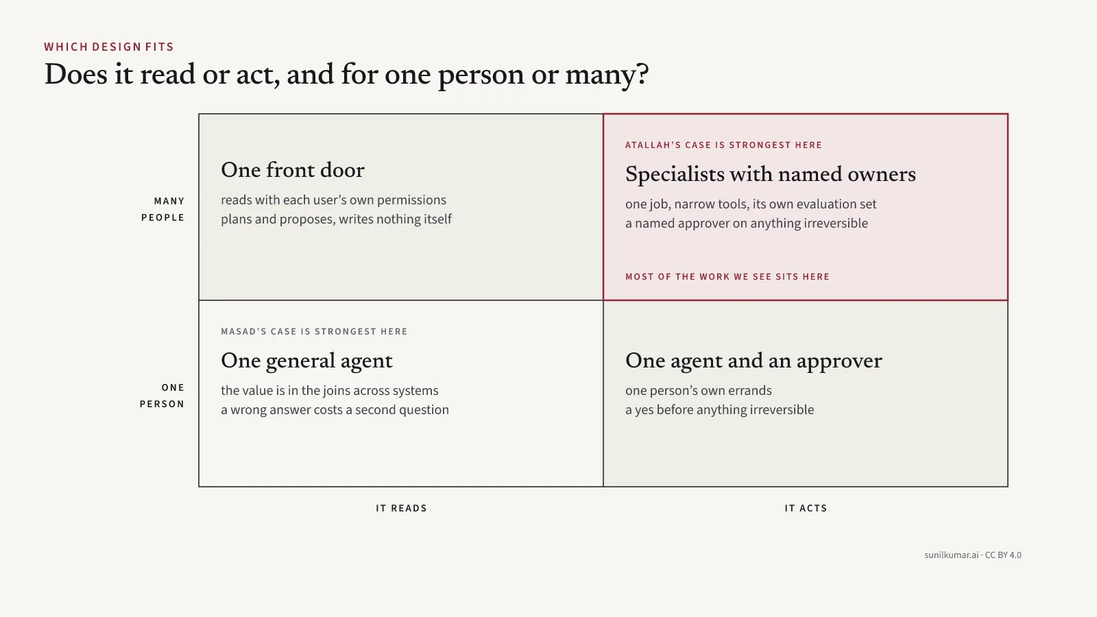 Which design fits, by what the agent does and whom it serves. One person, reading: one general agent, where Masad’s case is strongest. One person, acting: one agent, with a human approver on anything irreversible. Many people, reading: one front door that reads with each user’s own permissions. Many people, acting: specialist agents with named owners, where Atallah’s case is strongest and where most of the work we see sits.