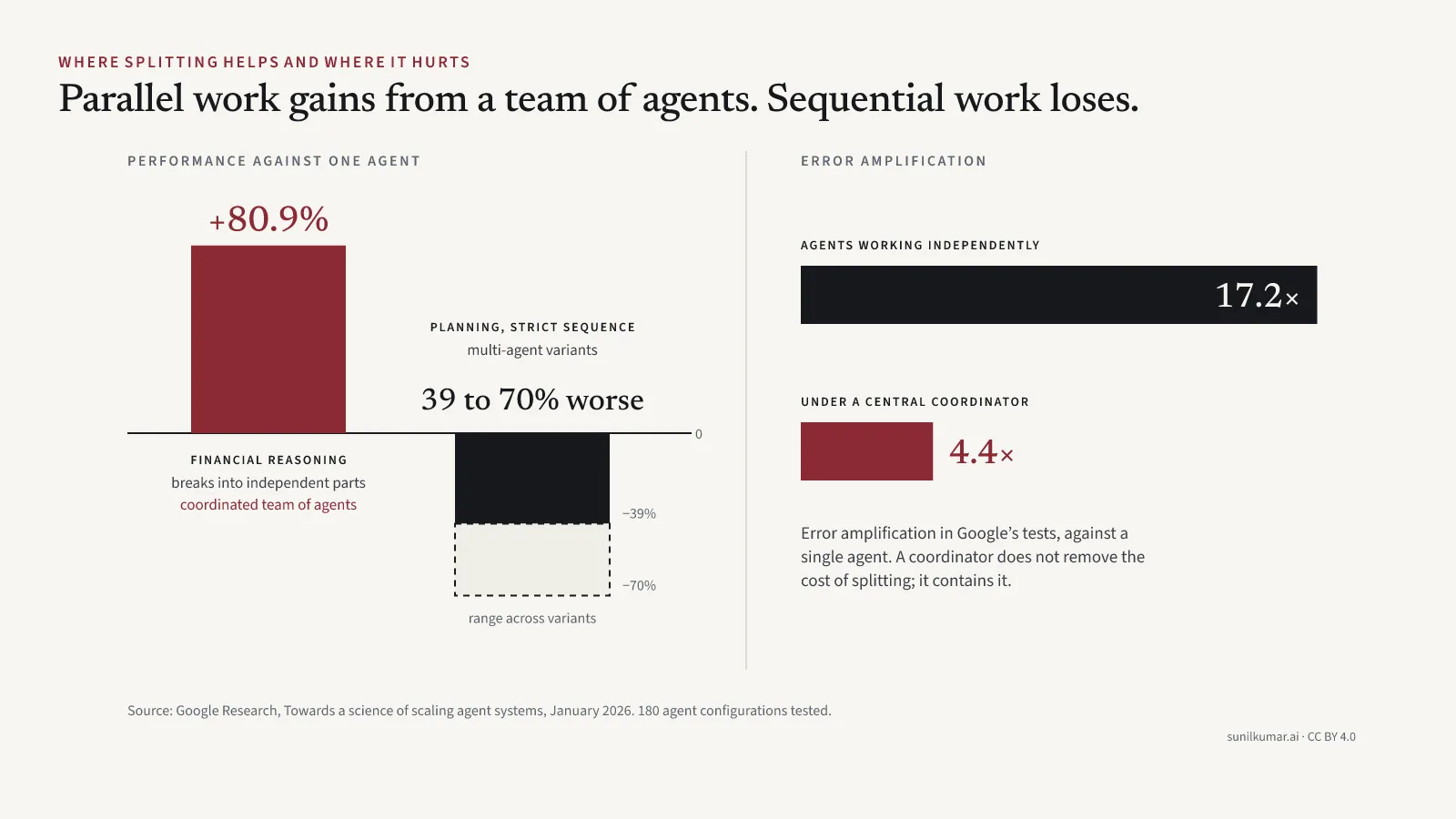 Where splitting helps and where it hurts, from Google Research’s test of 180 agent configurations. Financial reasoning, which breaks into independent parts, improved by 80.9 percent with a coordinated team of agents. Planning that needs strict sequential reasoning got 39 to 70 percent worse with the multi-agent variants. Errors were amplified 17.2 times by agents working independently and 4.4 times under a central coordinator.