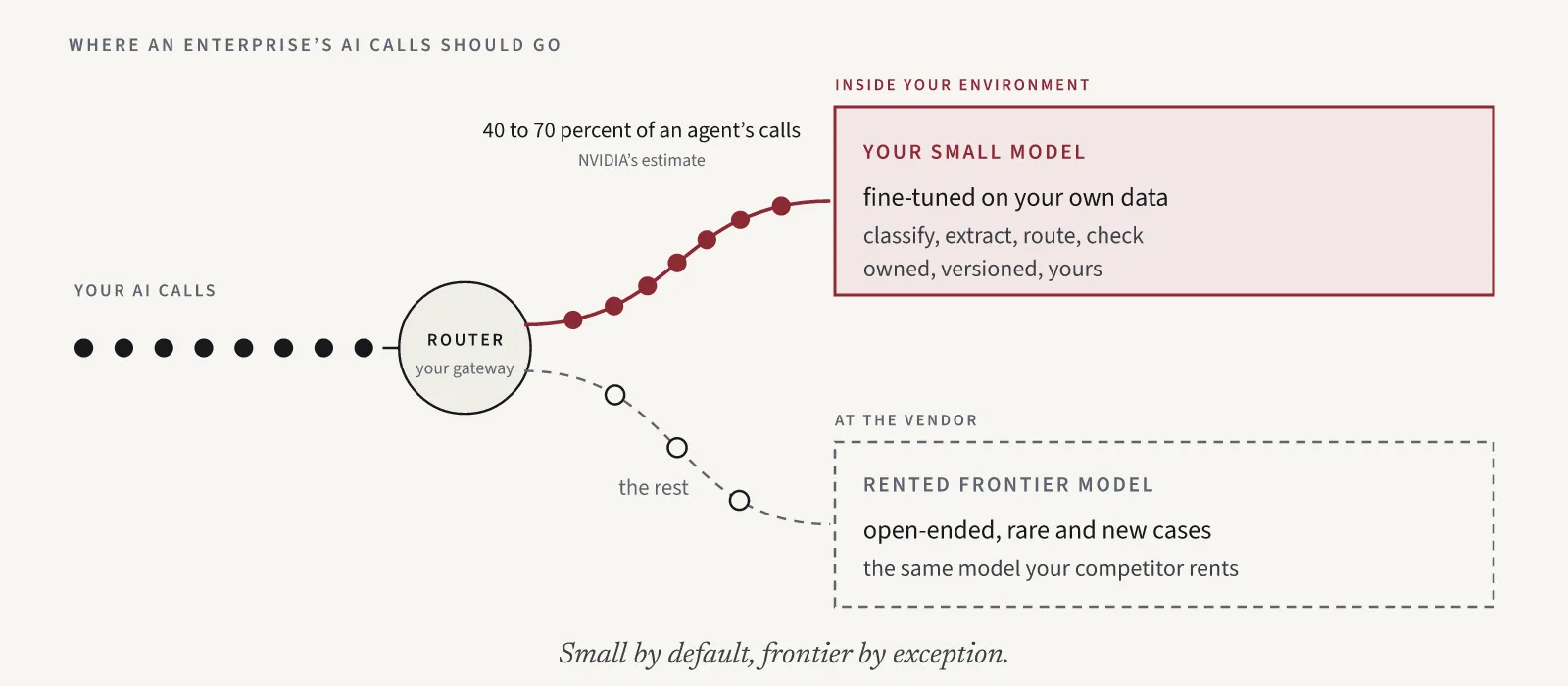 A router sends an enterprise's AI calls two ways. Most of them, 40 to 70 percent in NVIDIA's estimate for agent workloads, go to a small model fine-tuned on the company's own data and running in its own environment. The rest, the open-ended, rare and new cases, go to a rented frontier model.