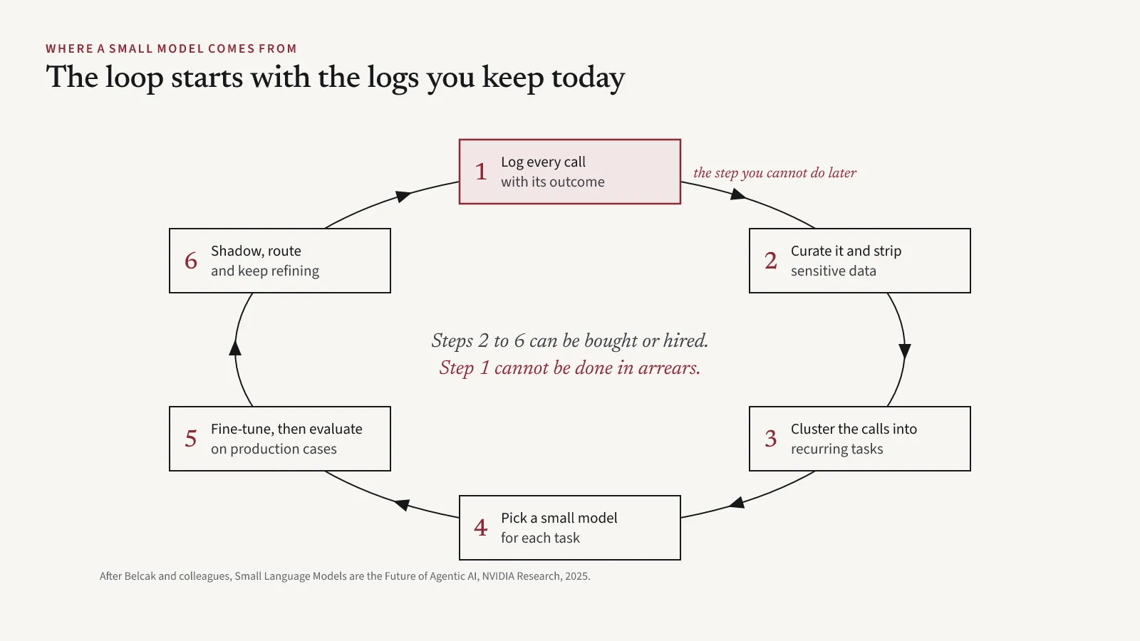 Where a small model comes from: a loop of six steps. One, log every call with its outcome, marked in garnet as the step you cannot do later. Two, curate and strip sensitive data. Three, cluster the calls into recurring tasks. Four, pick a small model for each task. Five, fine-tune and evaluate against production cases. Six, run it in shadow, route to it when it passes, and keep refining, which feeds new logs back into step one.